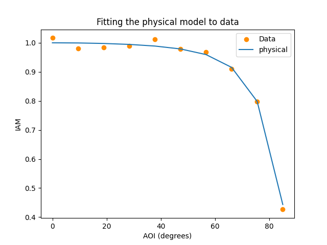 Fitting the physical model to data
